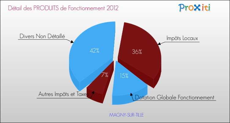 Décomposition du Budget de Fonctionnement 2012 de la commune de MAGNY-SUR-TILLE Budget de Fonctionnement 2012 pour la commune de MAGNY-SUR-TILLE