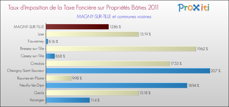 Taux d'imposition de la taxe foncière sur le bati 2011 pour MAGNY-SUR-TILLE et les communes proches Comparaison des taux d'imposition de la taxe foncière sur le bati 2011 pour MAGNY-SUR-TILLE et les communes voisines