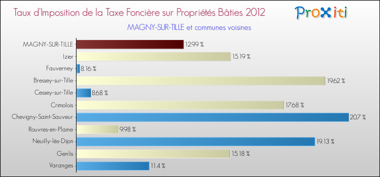 Taux d'imposition de la taxe foncière sur le bati 2012 pour MAGNY-SUR-TILLE et les communes proches Comparaison des taux d'imposition de la taxe foncière sur le bati 2012 pour MAGNY-SUR-TILLE et les communes voisines