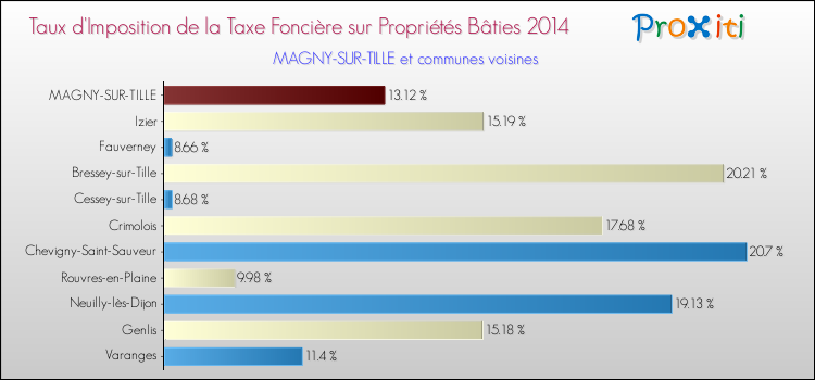 Taux d'imposition de la taxe foncière sur le bati 2014 pour MAGNY-SUR-TILLE et les communes proches Comparaison des taux d'imposition de la taxe foncière sur le bati 2014 pour MAGNY-SUR-TILLE et les communes voisines