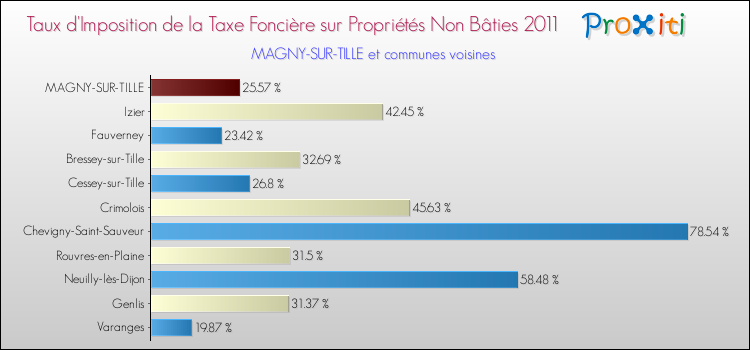 Taux d'imposition de la taxe foncière sur les immeubles et terrains non batis 2011 pour MAGNY-SUR-TILLE et les communes proches Comparaison des taux d'imposition de la taxe foncière sur les immeubles et terrains non batis 2011 pour MAGNY-SUR-TILLE et les communes voisines