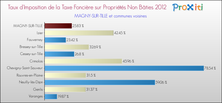 Taux d'imposition de la taxe foncière sur les immeubles et terrains non batis 2012 pour MAGNY-SUR-TILLE et les communes proches Comparaison des taux d'imposition de la taxe foncière sur les immeubles et terrains non batis 2012 pour MAGNY-SUR-TILLE et les communes voisines
