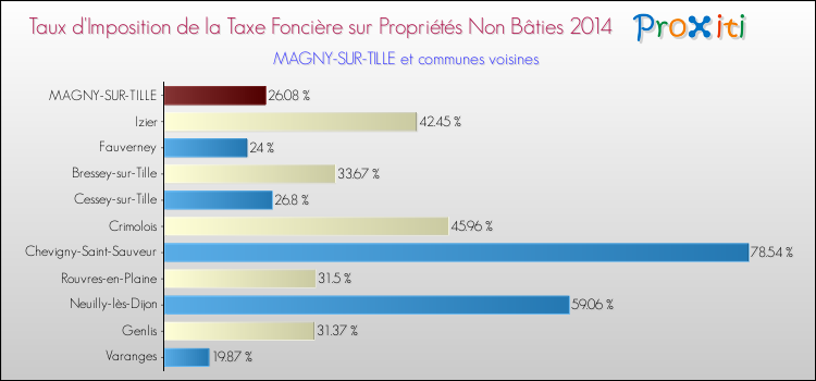 Taux d'imposition de la taxe foncière sur les immeubles et terrains non batis 2014 pour MAGNY-SUR-TILLE et les communes proches Comparaison des taux d'imposition de la taxe foncière sur les immeubles et terrains non batis 2014 pour MAGNY-SUR-TILLE et les communes voisines