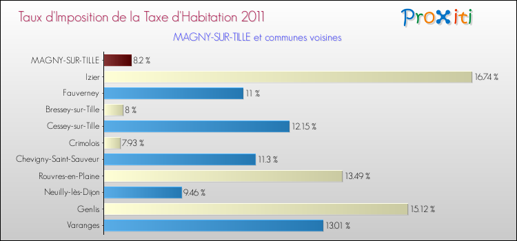 Taux d'imposition de la taxe d'habitation 2011 pour MAGNY-SUR-TILLE et les communes proches Comparaison des taux d'imposition de la taxe d'habitation 2011 pour MAGNY-SUR-TILLE et les communes voisines