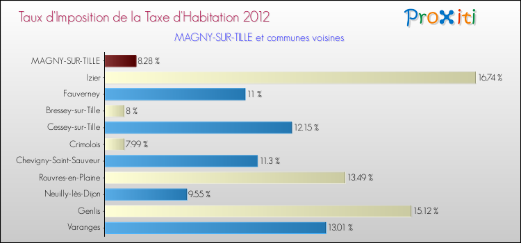 Taux d'imposition de la taxe d'habitation 2012 pour MAGNY-SUR-TILLE et les communes proches Comparaison des taux d'imposition de la taxe d'habitation 2012 pour MAGNY-SUR-TILLE et les communes voisines