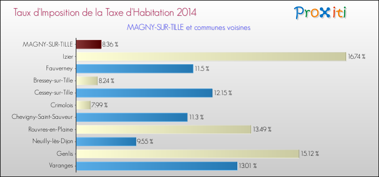 Taux d'imposition de la taxe d'habitation 2014 pour MAGNY-SUR-TILLE et les communes proches Comparaison des taux d'imposition de la taxe d'habitation 2014 pour MAGNY-SUR-TILLE et les communes voisines