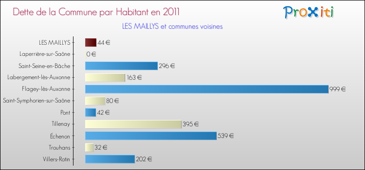 Dette par habitant de la commune en 2011 pour LES MAILLYS et les communes proches Comparaison de la dette par habitant de la commune en 2011 pour LES MAILLYS et les communes voisines