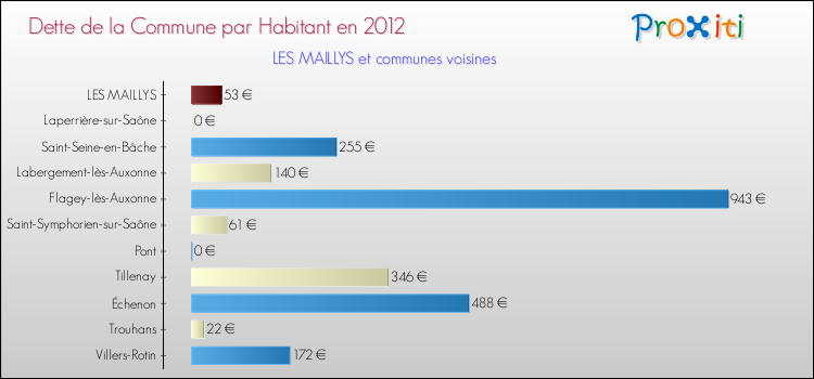 Dette par habitant de la commune en 2012 pour LES MAILLYS et les communes proches Comparaison de la dette par habitant de la commune en 2012 pour LES MAILLYS et les communes voisines