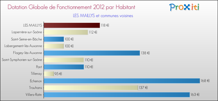 Montant des dotations globales de fonctionnement DGF par Habitant pour LES MAILLYS et les communes proches Comparaison des des dotations globales de fonctionnement DGF par habitant pour LES MAILLYS et les communes voisines