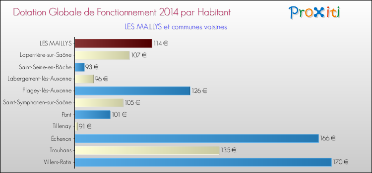 Montant des dotations globales de fonctionnement DGF par Habitant pour LES MAILLYS et les communes proches en 2014. Comparaison des des dotations globales de fonctionnement DGF par habitant pour LES MAILLYS et les communes voisines en 2014.