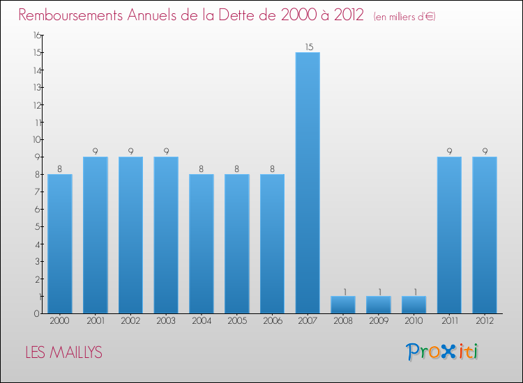 Evolution de l'annuité de la dette pour la commune de LES MAILLYS de 2000 à 2012 Annuités de la dette pour LES MAILLYS de 2000 à 2012