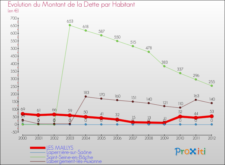 Evolution de la dette par habitant pour la commune de LES MAILLYS et les communes proches de 2000 à 2012 Comparaison de la dette par habitant pour LES MAILLYS et les communes voisines de 2000 à 2012