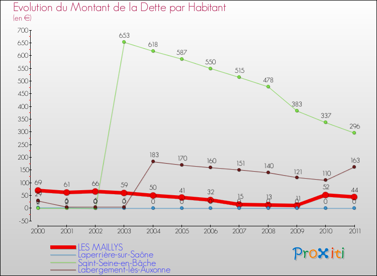 Evolution de la dette par habitant pour la commune de LES MAILLYS et les communes proches Comparaison de la dette par habitant pour LES MAILLYS et les communes voisines