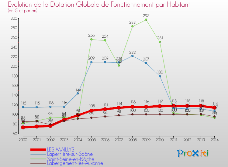 Evolution et montant de la dotation globale de fonctionnement par Habitant pour LES MAILLYS et les communes proches de 2000 à 2014. Comparaison des dotations globales de fonctionnement par habitant pour LES MAILLYS et les communes voisines de 2000 à 2014.