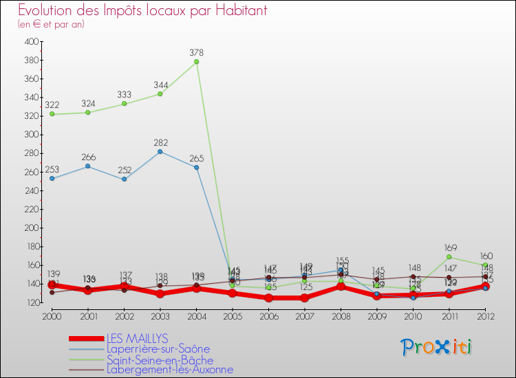 Evolution et montant des impôts locaux par Habitant pour LES MAILLYS et les communes proches Comparaison des impôts locaux par habitant pour LES MAILLYS et les communes voisines