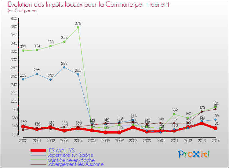 Evolution et montant des impôts locaux par Habitant pour LES MAILLYS et les communes proches de 2000 à 2014 Comparaison des impôts locaux par habitant pour LES MAILLYS et les communes voisines de 2000 à 2014