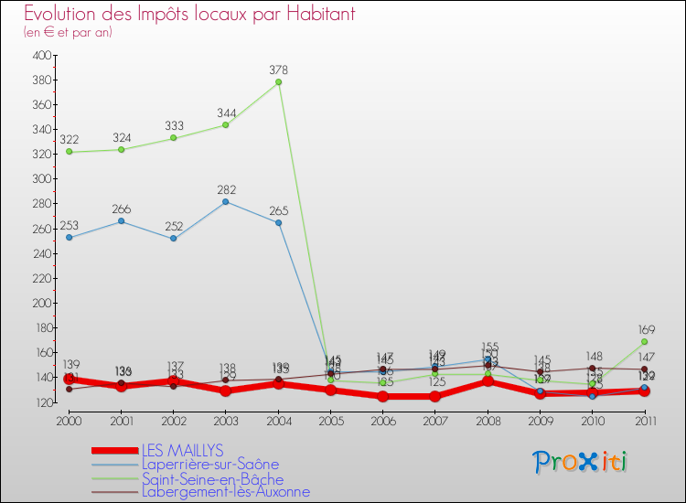 Evolution et montant des impôts locaux par Habitant pour LES MAILLYS et les communes proches Comparaison des impôts locaux par habitant pour LES MAILLYS et les communes voisines