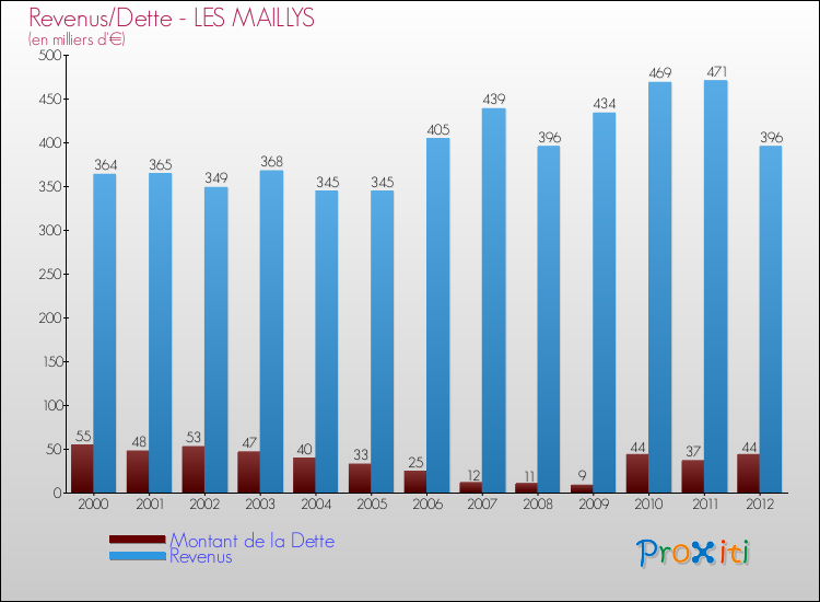 Evolution comparée de la dette et des revenus pour la commune de LES MAILLYS de 2000 à 2012 Comparaison de la dette et des revenus pour LES MAILLYS de 2000 à 2012