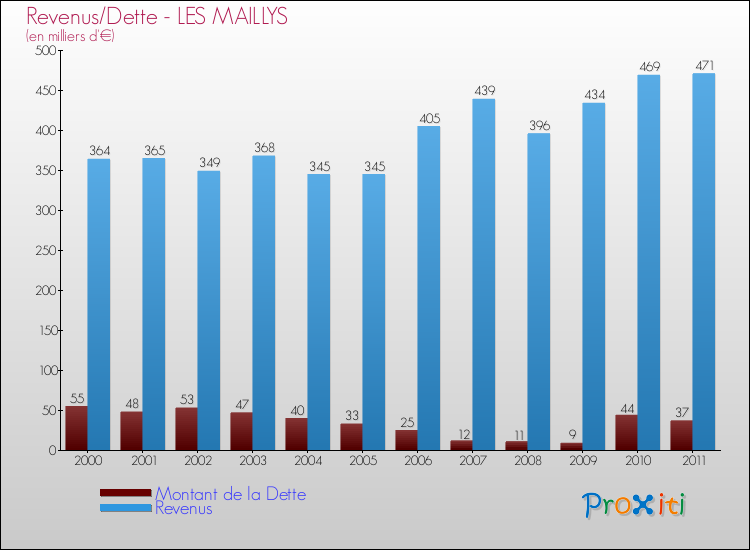 Evolution comparée de la dette et des revenus pour la commune de LES MAILLYS de 2000 à 2011 Comparaison de la dette et des revenus pour LES MAILLYS de 2000 à 2011
