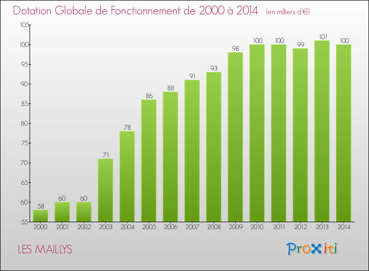 Evolution du montant de la Dotation Globale de Fonctionnement pour la commune de LES MAILLYS de 2000 à 2014 Evolution du montant de la Dotation Globale de Fonctionnement pour LES MAILLYS de 2000 à 2014