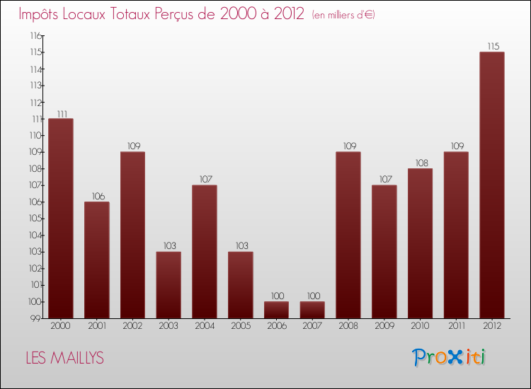 Evolution des Impôts Locaux pour la commune de LES MAILLYS de 2000 à 2012 Evolution des Impôts Locaux pour LES MAILLYS de 2000 à 2012