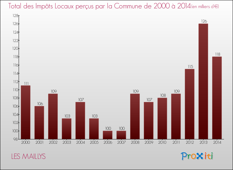 Evolution des Impôts Locaux pour la commune de LES MAILLYS de 2000 à 2014 Evolution des Impôts Locaux pour LES MAILLYS de 2000 à 2014