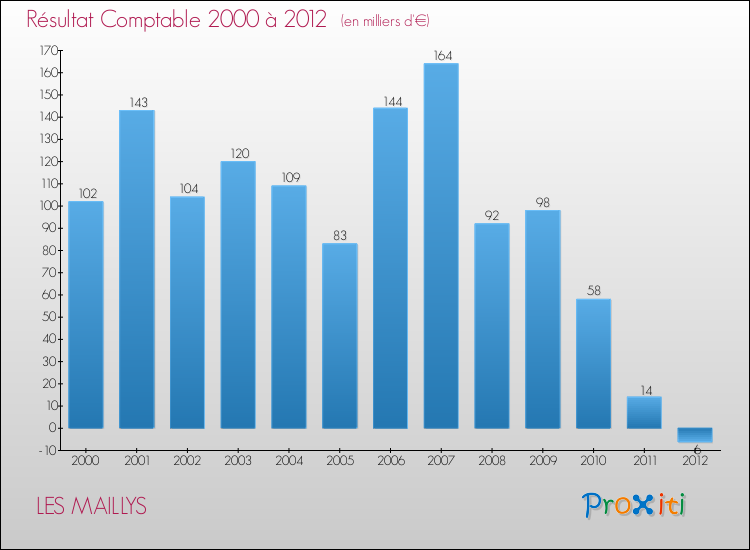 Evolution du résultat comptable pour la commune de LES MAILLYS de 2000 à 2012 Evolution du résultat comptable pour LES MAILLYS de 2000 à 2012