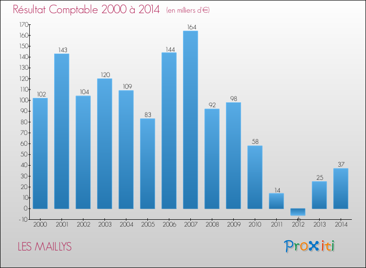 Evolution du résultat comptable pour la commune de LES MAILLYS de 2000 à 2014 Evolution du résultat comptable pour LES MAILLYS de 2000 à 2014