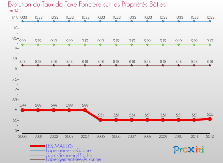 Evolution du taux de la taxe foncière sur le bati pour LES MAILLYS et les communes proches de 2000 à 2012 Comparaison des taux de taxe foncière sur le bati pour LES MAILLYS et les communes voisines de 2000 à 2012