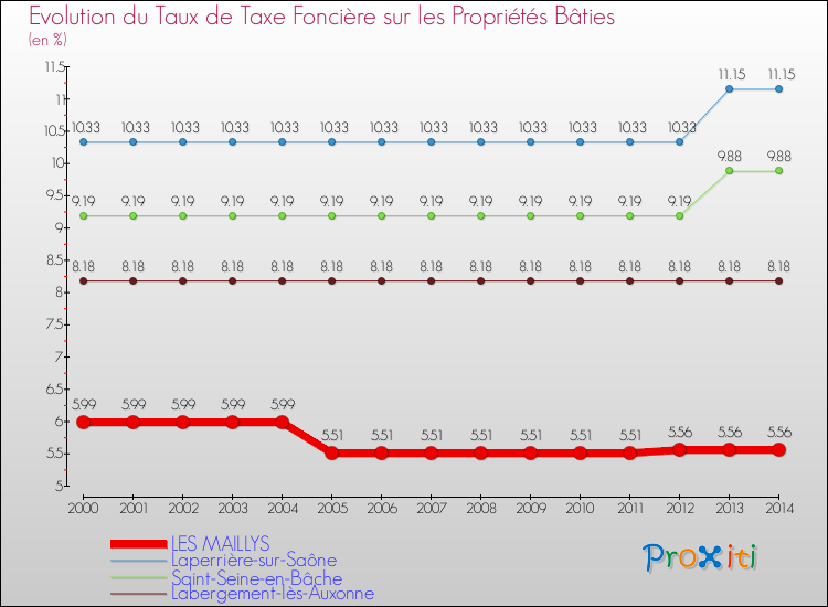 Evolution du taux de la taxe foncière sur le bati pour LES MAILLYS et les communes proches de 2000 à 2014 Comparaison des taux de taxe foncière sur le bati pour LES MAILLYS et les communes voisines de 2000 à 2014