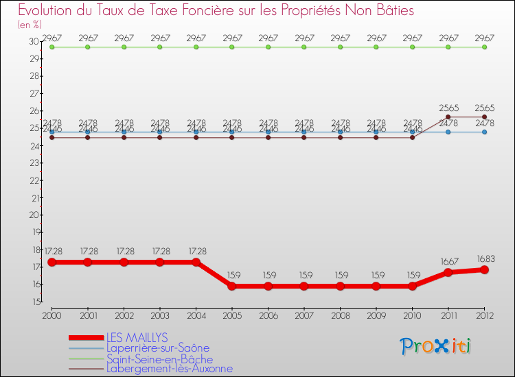 Evolution du taux de la taxe foncière sur les immeubles et terrains non batis pour LES MAILLYS et les communes proches de 2000 à 2012 Comparaison des taux de la taxe foncière sur les immeubles et terrains non batis pour LES MAILLYS et les communes voisines de 2000 à 2012
