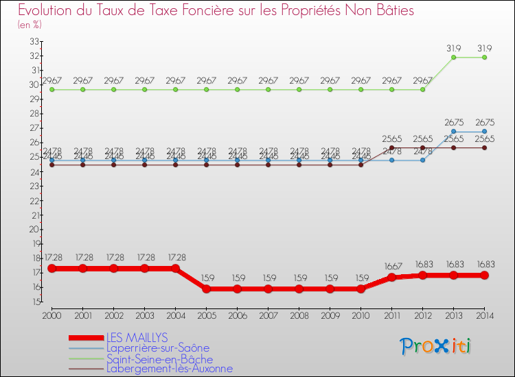 Evolution du taux de la taxe foncière sur les immeubles et terrains non batis pour LES MAILLYS et les communes proches de 2000 à 2014 Comparaison des taux de la taxe foncière sur les immeubles et terrains non batis pour LES MAILLYS et les communes voisines de 2000 à 2014