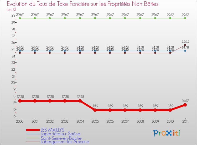 Evolution du taux de la taxe foncière sur les immeubles et terrains non batis pour LES MAILLYS et les communes proches Comparaison des taux de la taxe foncière sur les immeubles et terrains non batis pour LES MAILLYS et les communes voisines