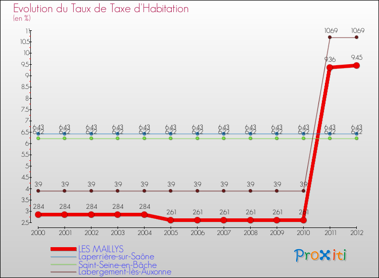 Evolution du taux de la taxe d'habitation pour LES MAILLYS et les communes proches Comparaison des taux de la taxe d'habitation pour LES MAILLYS et les communes voisines