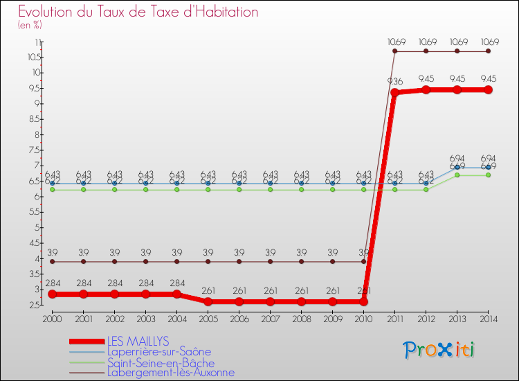 Evolution du taux de la taxe d'habitation pour LES MAILLYS et les communes proches de 2000 à 2014 Comparaison des taux de la taxe d'habitation pour LES MAILLYS et les communes voisines de 2000 à 2014