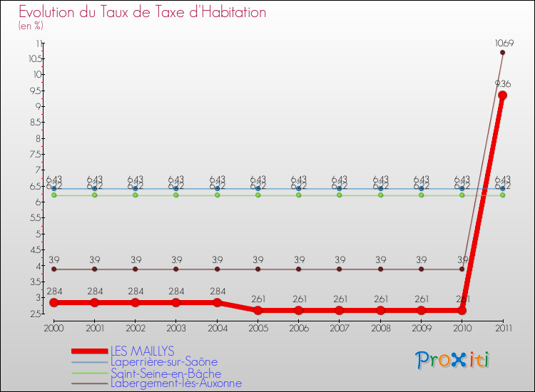 Evolution du taux de la taxe d'habitation pour LES MAILLYS et les communes proches Comparaison des taux de la taxe d'habitation pour LES MAILLYS et les communes voisines