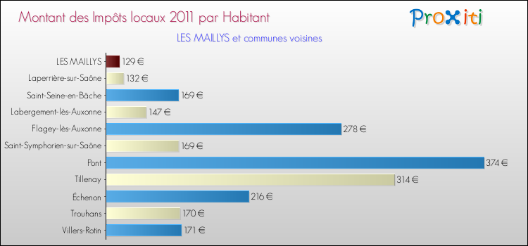 Montant des impôts locaux par Habitant pour LES MAILLYS et les communes proches Comparaison des impôts locaux par habitant pour LES MAILLYS et les communes voisines