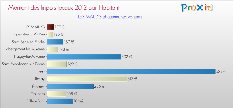 Montant des impôts locaux par Habitant pour LES MAILLYS et les communes proches Comparaison des impôts locaux par habitant pour LES MAILLYS et les communes voisines