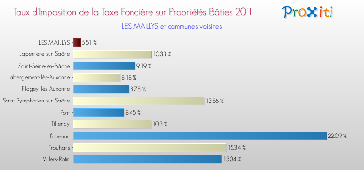 Taux d'imposition de la taxe foncière sur le bati 2011 pour LES MAILLYS et les communes proches Comparaison des taux d'imposition de la taxe foncière sur le bati 2011 pour LES MAILLYS et les communes voisines