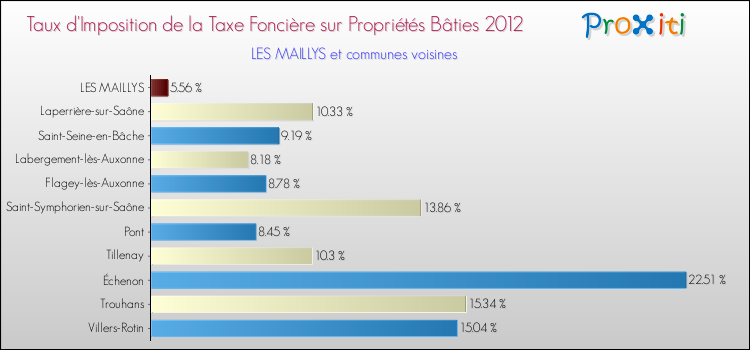 Taux d'imposition de la taxe foncière sur le bati 2012 pour LES MAILLYS et les communes proches Comparaison des taux d'imposition de la taxe foncière sur le bati 2012 pour LES MAILLYS et les communes voisines