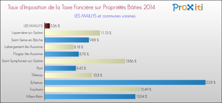 Taux d'imposition de la taxe foncière sur le bati 2014 pour LES MAILLYS et les communes proches Comparaison des taux d'imposition de la taxe foncière sur le bati 2014 pour LES MAILLYS et les communes voisines