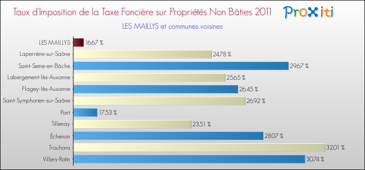 Taux d'imposition de la taxe foncière sur les immeubles et terrains non batis 2011 pour LES MAILLYS et les communes proches Comparaison des taux d'imposition de la taxe foncière sur les immeubles et terrains non batis 2011 pour LES MAILLYS et les communes voisines