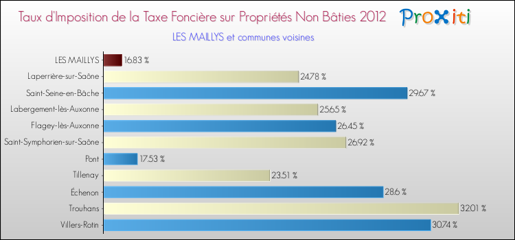 Taux d'imposition de la taxe foncière sur les immeubles et terrains non batis 2012 pour LES MAILLYS et les communes proches Comparaison des taux d'imposition de la taxe foncière sur les immeubles et terrains non batis 2012 pour LES MAILLYS et les communes voisines