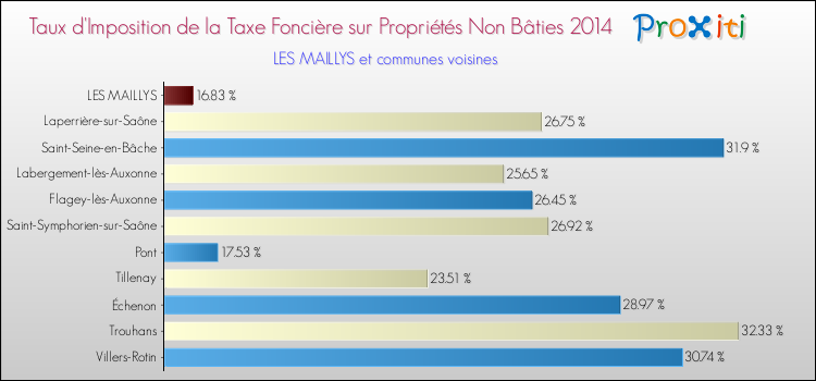 Taux d'imposition de la taxe foncière sur les immeubles et terrains non batis 2014 pour LES MAILLYS et les communes proches Comparaison des taux d'imposition de la taxe foncière sur les immeubles et terrains non batis 2014 pour LES MAILLYS et les communes voisines