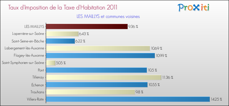 Taux d'imposition de la taxe d'habitation 2011 pour LES MAILLYS et les communes proches Comparaison des taux d'imposition de la taxe d'habitation 2011 pour LES MAILLYS et les communes voisines
