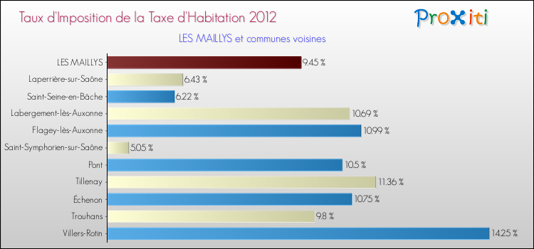 Taux d'imposition de la taxe d'habitation 2012 pour LES MAILLYS et les communes proches Comparaison des taux d'imposition de la taxe d'habitation 2012 pour LES MAILLYS et les communes voisines