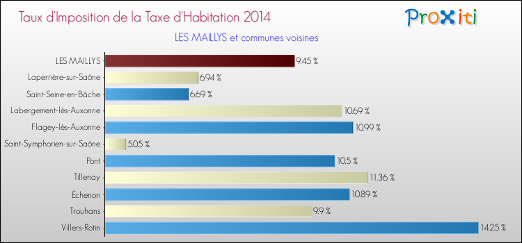 Taux d'imposition de la taxe d'habitation 2014 pour LES MAILLYS et les communes proches Comparaison des taux d'imposition de la taxe d'habitation 2014 pour LES MAILLYS et les communes voisines