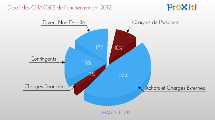 Décomposition des Charges de Fonctionnement 2012 de la commune de MAISEY-LE-DUC Charges de Fonctionnement 2012 pour la commune de MAISEY-LE-DUC