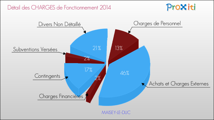 Décomposition des Charges de Fonctionnement 2014 de la commune de MAISEY-LE-DUC Charges de Fonctionnement 2014 pour la commune de MAISEY-LE-DUC