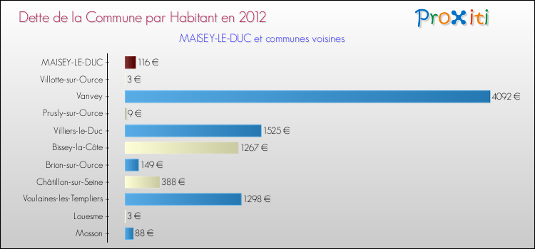 Dette par habitant de la commune en 2012 pour MAISEY-LE-DUC et les communes proches Comparaison de la dette par habitant de la commune en 2012 pour MAISEY-LE-DUC et les communes voisines
